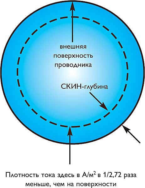 Скин эффект в коаксиальном кабеле