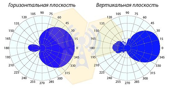 GSM антенны PicoCell AP-800/2500-7/9OD