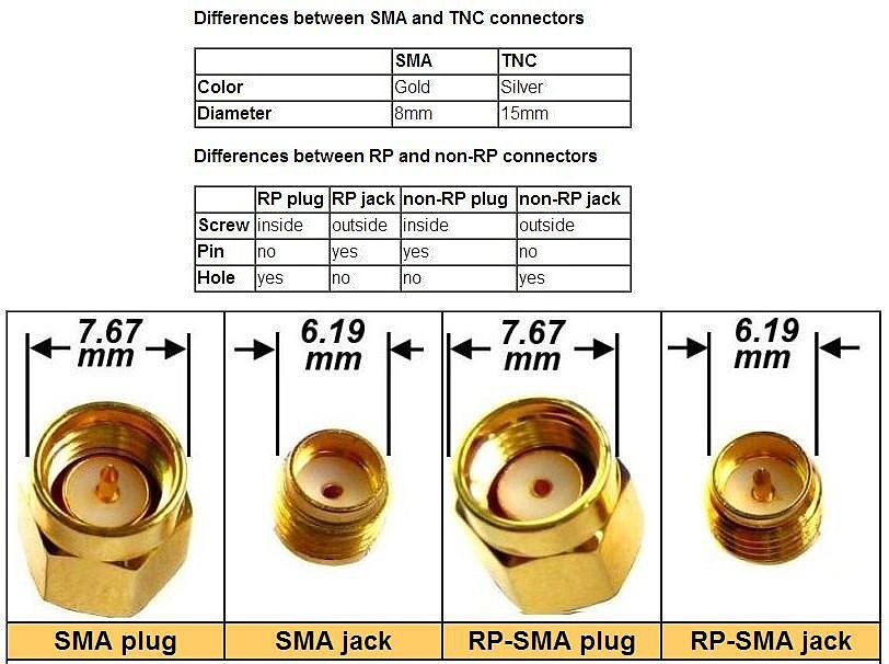 Сравнение SMA и RP SMA