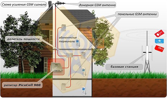 Как усилить GSM сигнал