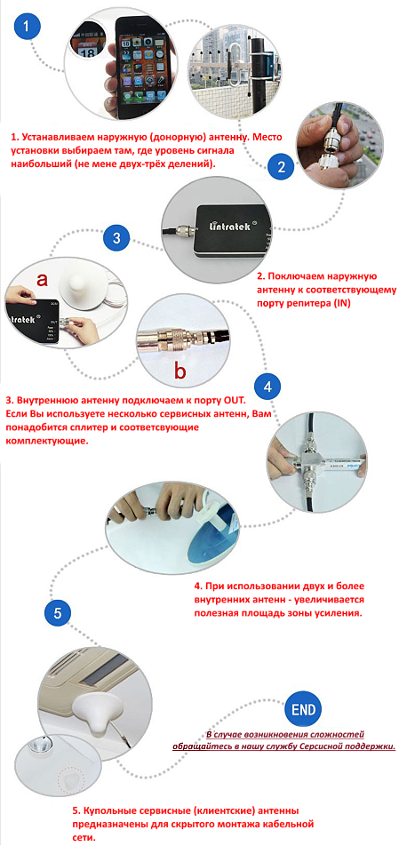 Шаги установки GSM репитера
