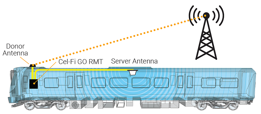 Cel-Fi RTM