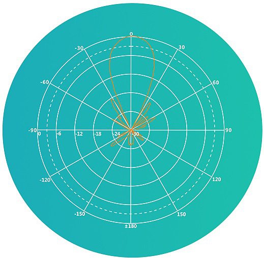 Диаграмма направленности антенны GSM