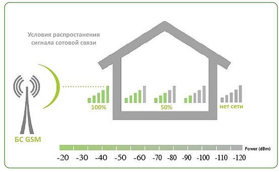 GSM сигнал