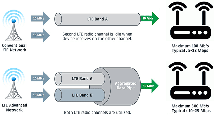 LTE+ 4G