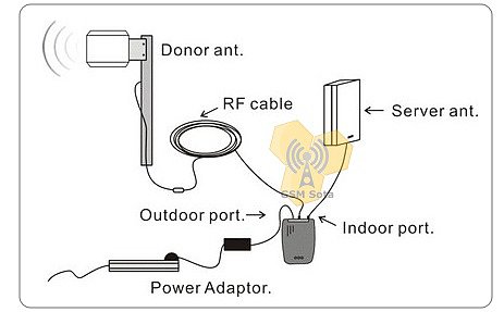 Монтаж системы усиления сотовой связи (GSM репитер)
