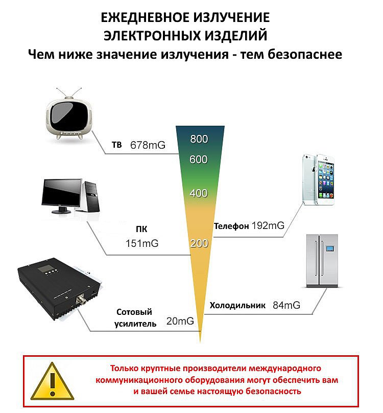 Излучение от сотового усилителя связи - репитера