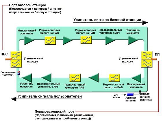 Способы усиления сигнала сотовой связи своими руками