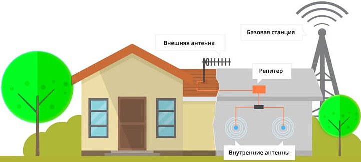 Усиление сигнала в доме