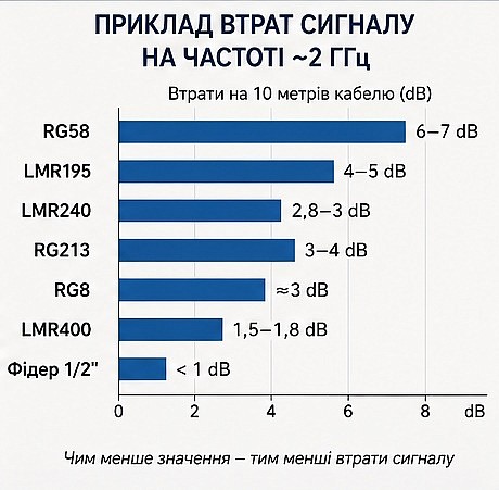Втрати сигналу в кабелі 50 Ом Втрати сигналу в кабелі 50 Ом