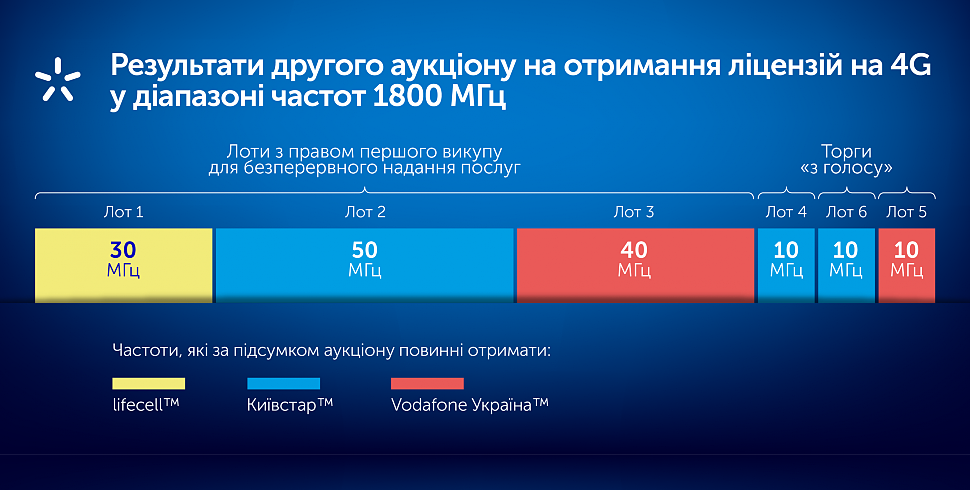 4G в Украине - итоги тендера на 1800 МГц для запуска LTE