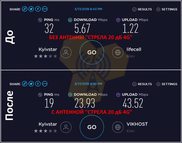 Тест скорости антенны Стрела 4G