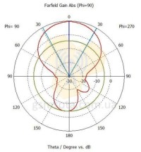 Параболическая офсетная 2G/3G/4G антенна PD-900 1700-2700 27 дБ MIMO фото 2 — GSM Sota