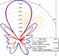 3G-4G антенна Стрела MIMO 1700-2170 Мгц 20 дБ фото 4 — GSM Sota