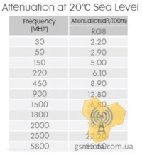  Kingsignal RG8/U 50 Ом фото 2 — GSM Sota