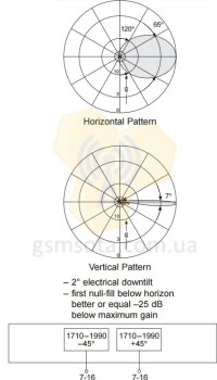  Панельна антена KATHREIN 739 495 с КУ 18 дБі 1800 МГц фото 2 — GSM Sota