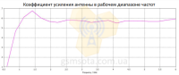  Вимірювальна антена KM6-600 /6000 фото 3 — GSM Sota