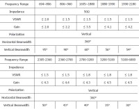  Антена MyCell SISO 694-6000 Low PIM Omni фото 3 — GSM Sota