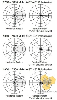 Панельная антенна KATHREIN 742 215 с КУ 18 дБи фото 2 — GSM Sota