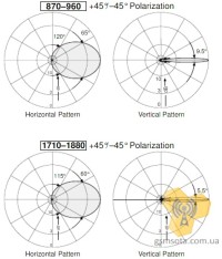  Панельна антена KATHREIN 741 327 с КУ 18.5 дБи фото 2 — GSM Sota